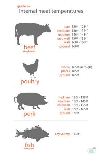 Meat Cooking Temperatures Chart Printable Iar412ekag