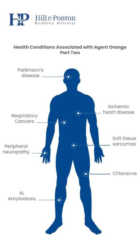 Agent Orange Diseases And Symptoms Breakdown Hill And Ponton Pa