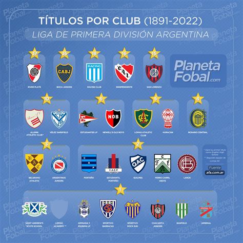 Campeones Del Fútbol Argentino 1891 2022 Primera División Infografías