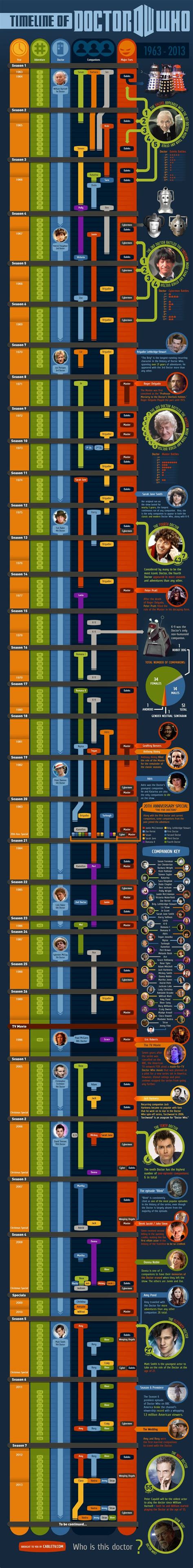 Doctor Who Timeline Infographic Doctor Who Timeline