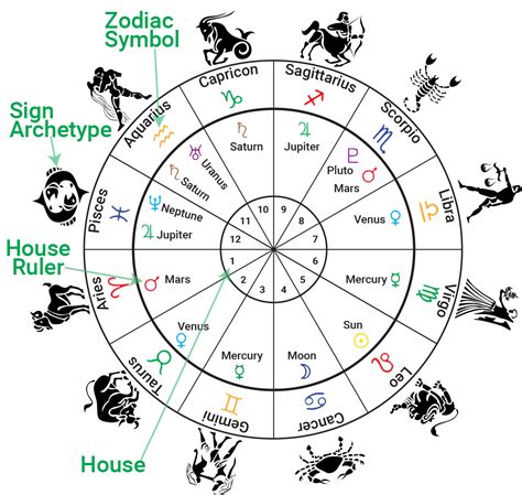Houses Signs Rulers Астрология Карта Хорарная астрология