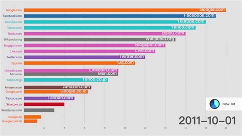 Top 20 Most Visited Website Ranking History 2010 2018 Alexa Youtube