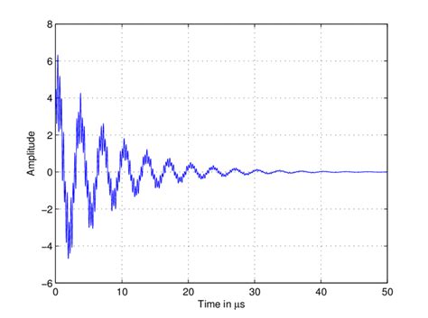 4 Realization Of Real Part Of An Impulse Noise Download Scientific