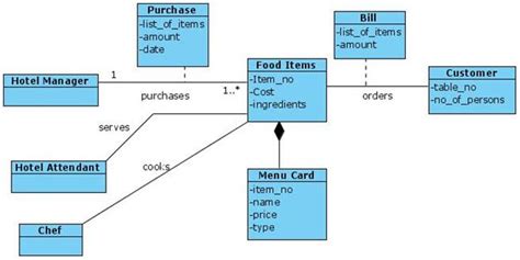 Uml Diagrams Hotel Canteen Programs And Notes For Mca