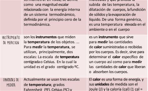 Cuadros Comparativos Entre Calor Y Temperatura Cuadro Otosection