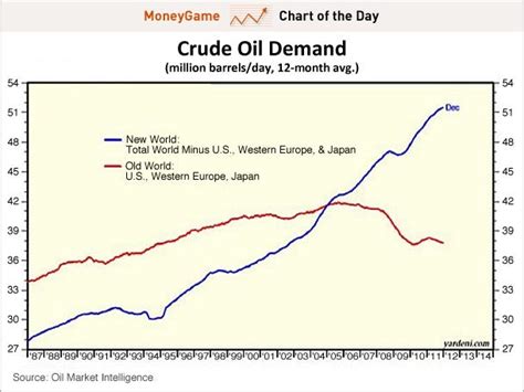Chart Of The Day New World Oil Demand Blasts Past Old World Business