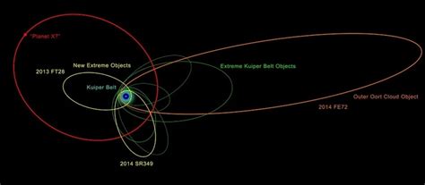 Hunt For Ninth Planet Reveals New Extremely Distant Solar System