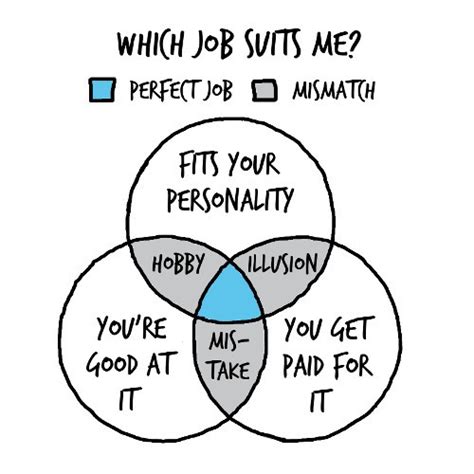 What job would suit me? Which Job Suits Me?
