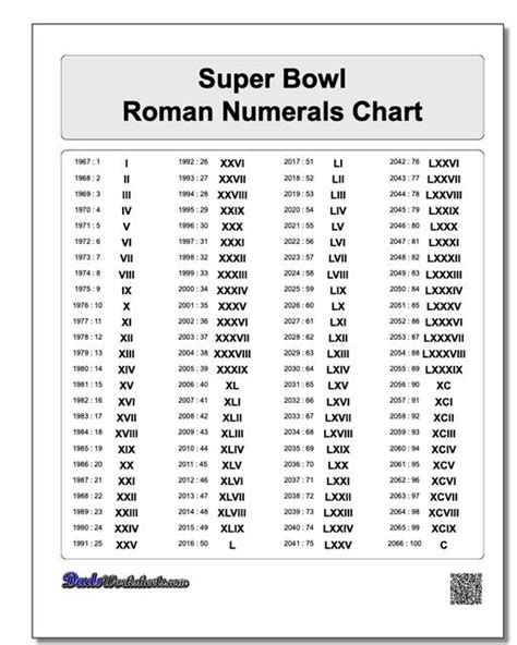 Super Bowl Roman Numerals Chart 1 100