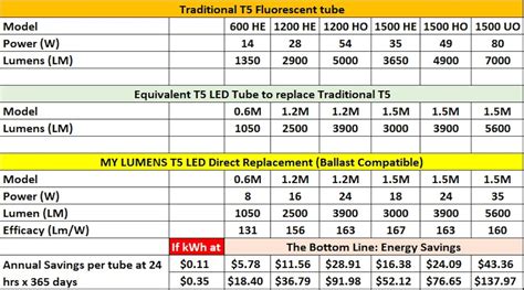 My Lumens Launches Brightness T5 Led To Replace 7000 Lumens T5