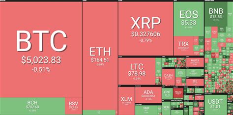 Bitcoin is currently the top cryptocurrency so we compare each of the cryptocurrencies on the list to bitcoin. Prices of main cryptocurrency 04/12/2019 | Cryptocurrency ...