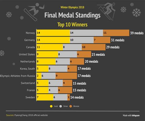 2018 Winter Olympics Countries With Most Medals Oc Rdataisbeautiful