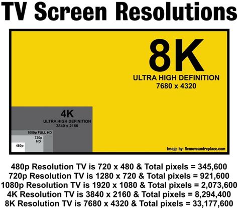Tv Screen Resolutions 720p 1080i 1080p 4k 8k
