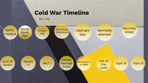 Cold War Timeline By Cory Shumaker