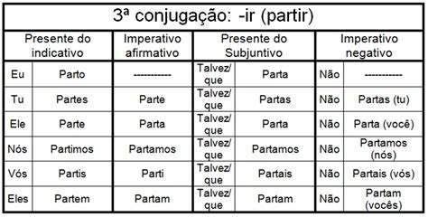 Resuminhos Para Estudar ConjugaÇÕes PortuguÊs 1ª Etapa