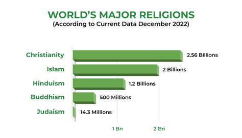 The Worlds Major Religions And Religious Group