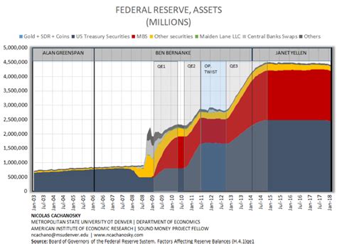 What Does The Federal Reserve Balance Sheet Look Like Aier