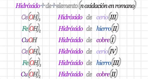 Hidroxidos Nomenclatura Tradicional Stock Y Sistematica Ejemplos