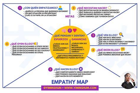Empathy Map O Mapa De Empatía ¿qué Es ¿cómo Se Realiza Yi Min Shum Xie