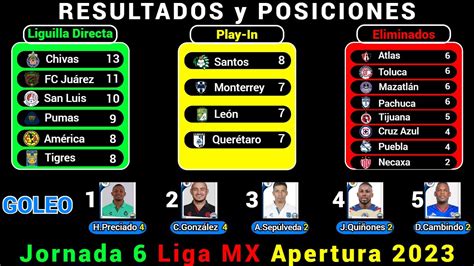 RESULTADOS Y TABLA DE POSICIONES HOY Liga MX JORNADA 6 Apertura 2023