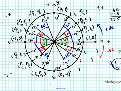 Easy Way Remember The Unit Circle Trig Functions Precalculus