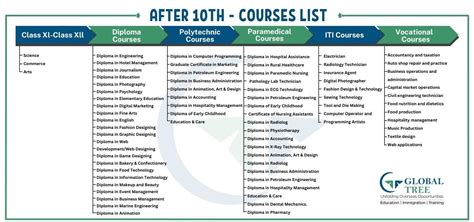 Complete List Of Courses After 10th Standard