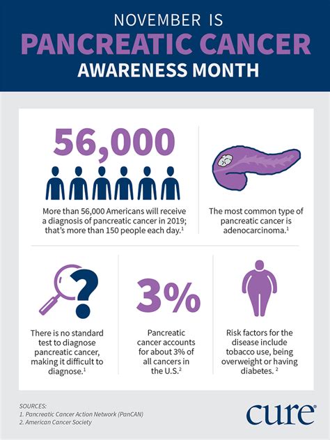Pancreatic Cancer Awareness Month What You Need To Know