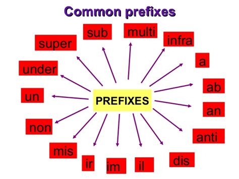 Prefix And Suffix