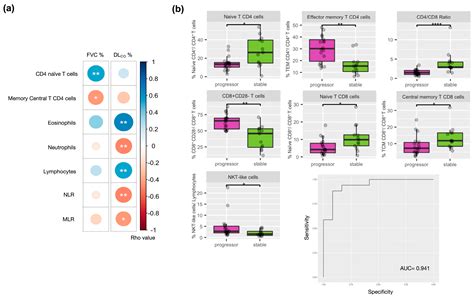 Ijms Free Full Text Blood Immunophenotypes Of Idiopathic Pulmonary