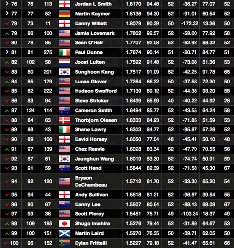 Official Golf World Rankings Update Golfpunkhq