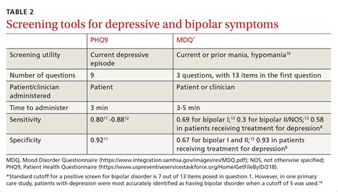 Combine These Screening Tools To Detect Bipolar Depression Mdedge