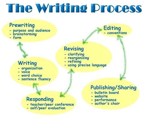 approaches to process writing ~ british council and bbc into the