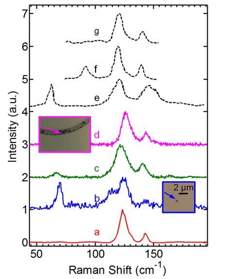 Figure S Raman Signatures Of Oxidized Gst Sb Te And Te Raman