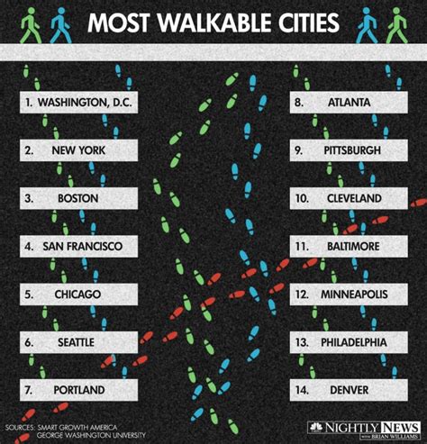 Top 14 Most Walkable Us Cities