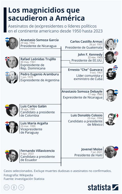 Cuáles Fueron Los Mayores Magnicidios De América Latina Noticias De