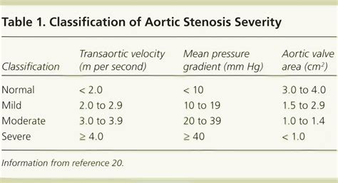 Aortic Stenosis Diagnosis And Treatment Aafp