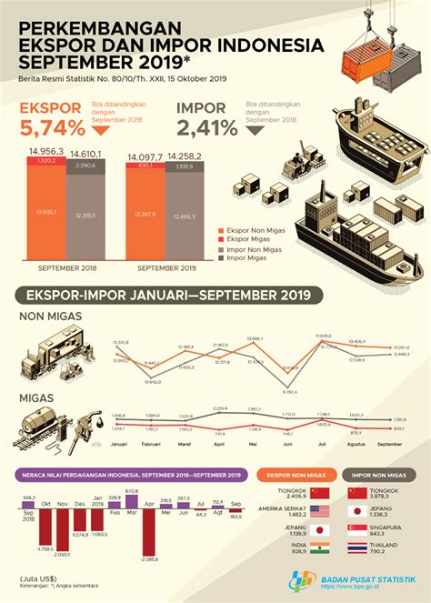 Perkembangan Ekspor Dan Impor Indonesia September 2019 Inapos