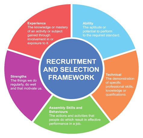 Stages Of Recruitment And Selection