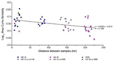 Similarity Between Samples Compared Across Increasing Distances Within