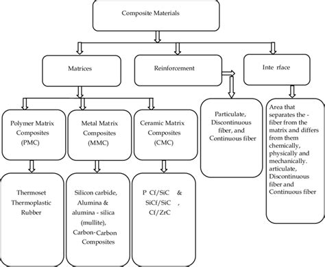 Composite Materials And Types Of Constituents Download Scientific Diagram