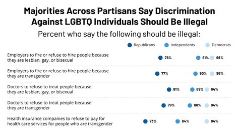 poll large majorities including republicans oppose discrimination against lesbian gay