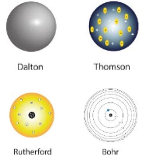 Helping You Understand The Development Of Theory Of Atomic Structure