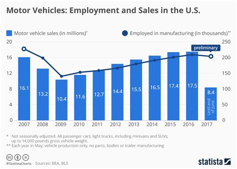 Chart Motor Vehicles Employment And Sales In The Us Statista