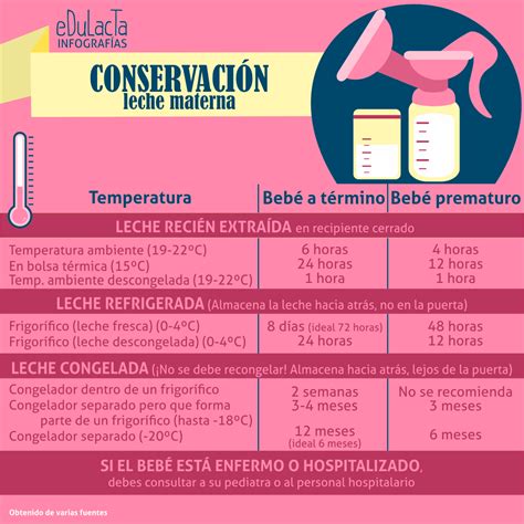 Infografía Conservación De La Leche Materna Edulacta