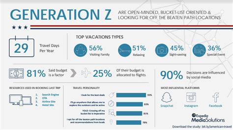 Generation Z An In Depth Look Into The Travel Segment