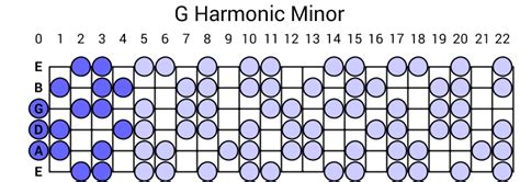 A Harmonic Minor Scale Guitar