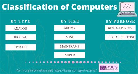 Types Of Computers Uses And Functions Questions Of Different Types Of