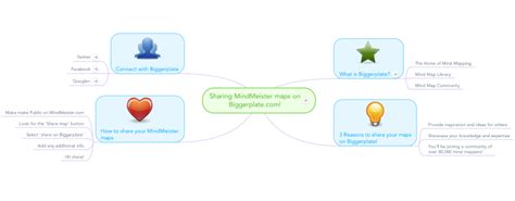 Share Your Mindmeister Maps On Biggerplate Focus Riset