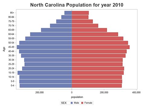 Analyzing Age And Gender Distribution With A Pyramid Chart Free Hot Nude Porn Pic Gallery