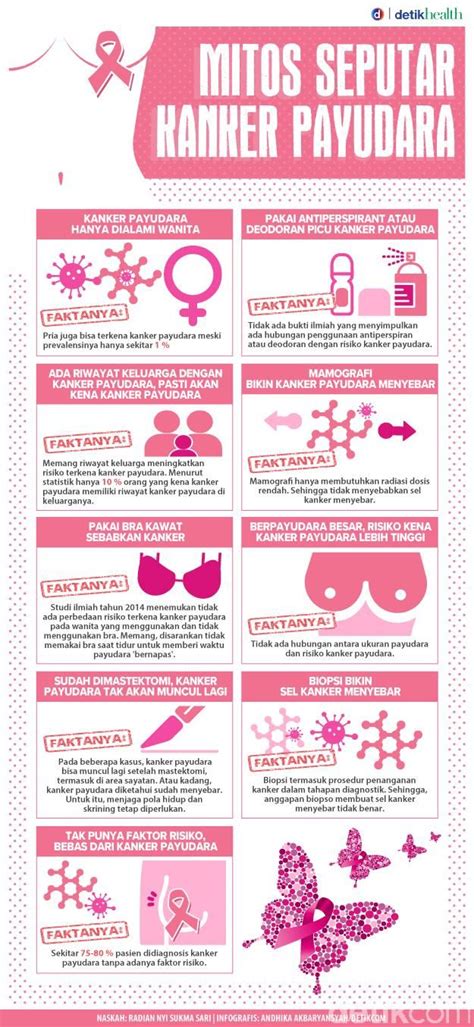 Infografis Ragam Mitos Kanker Payudara Dan Fakta Di Baliknya